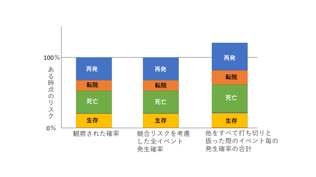 競合リスクまとめ 医療統計とstataプログラミングの部屋